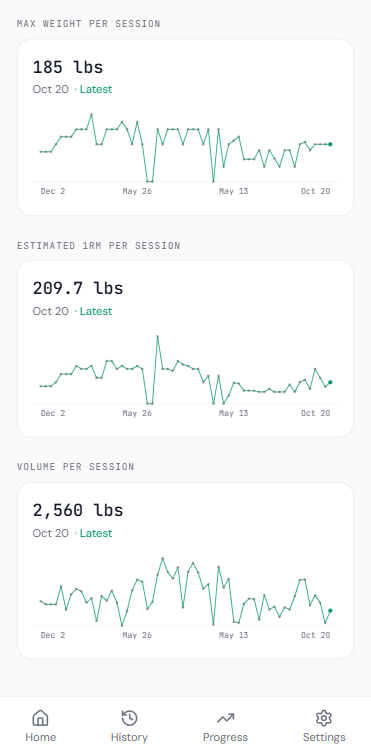 Per-exercise progress charts for max weight, 1RM, and volume